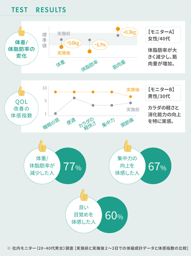 TOTAL CLEANSE PROGRAMの結果